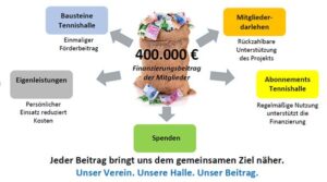 Grafik Unterstützungsmögliichkeiten Tennishalle